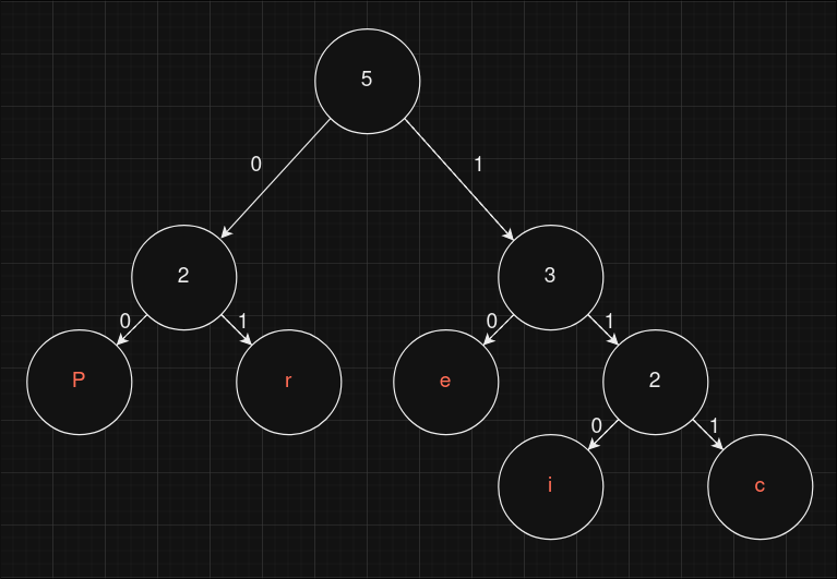 /Price/college/media/commit/b4c078afe200feff0fda14c34f5a0218db26ffe8/Spring-2023/CS-2124/Assignment-3/assets/PartTwo/variable-bits-huffman.png